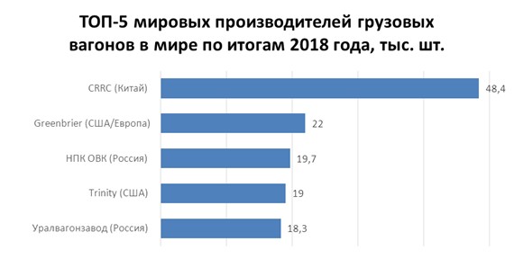 По итогам 2018 года НПК «Объединенная Вагонная Компания» заняла 1-е место в России и 3-е в мире по производству вагонов